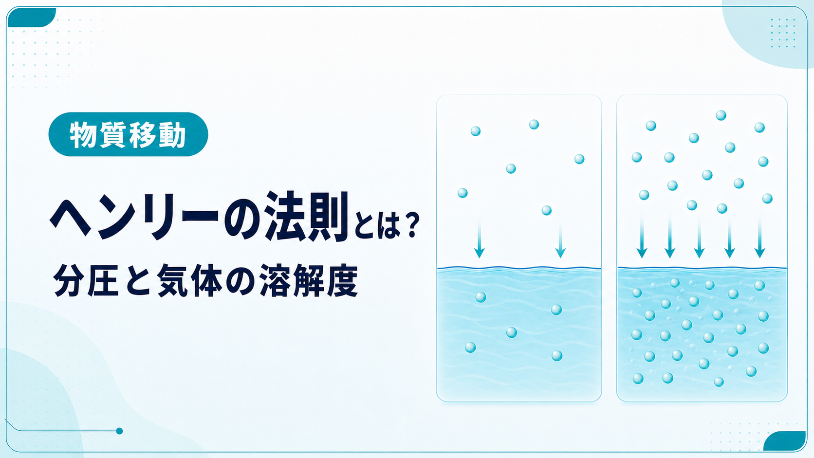 気相分圧の増加に比例して液相中の溶存分子が増えるヘンリーの法則を示した模式図