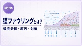 膜ファウリングと濃度分極による透過流束低下を示すアイキャッチ画像
