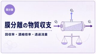 膜分離の供給液・透過液・濃縮液の物質収支を示すアイキャッチ画像