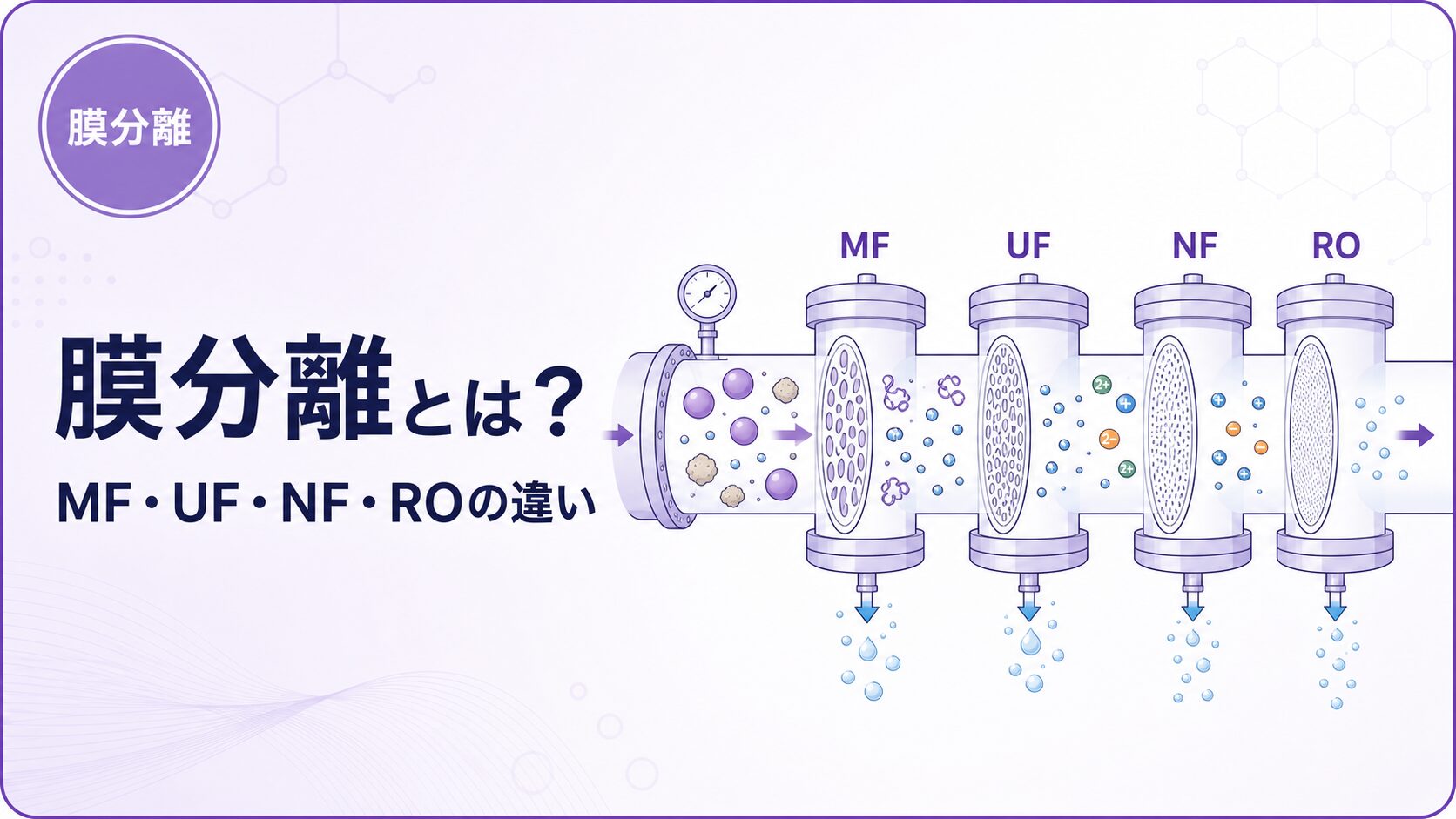 膜分離におけるMF・UF・NF・ROの違いを示すアイキャッチ画像