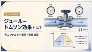 高圧ガスが絞り弁を通って減圧・冷却されるジュールトムソン効果と逆転曲線を示す熱力学記事アイキャッチ